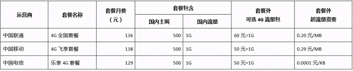老用户真的不如狗?为什么巨头在不停地推广专属流量卡?