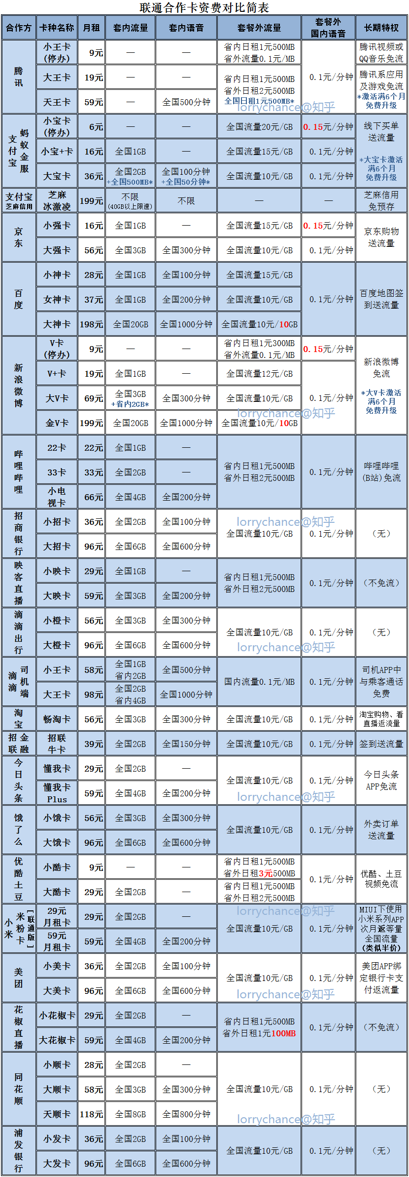 老用户真的不如狗?为什么巨头在不停地推广专属流量卡?